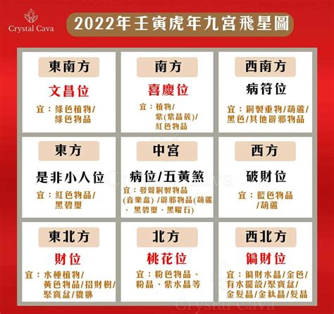 2022 九宮飛星|【玄空飛星風水2022】